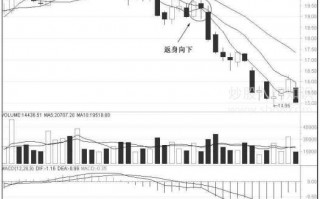 图解什么是均线返身向下逃顶卖出形态