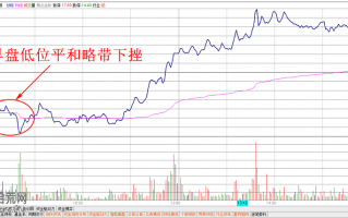 图解早盘分时图盘整的看盘技巧