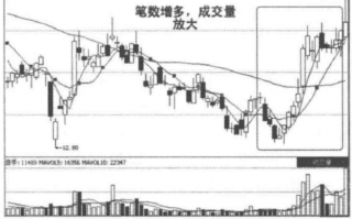 单笔成交均量的实战用法（图解）