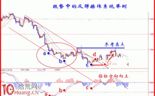 下跌趋势MACD指标抢反弹操作系统演示