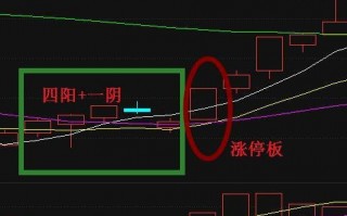 “四连阳一阴切线”K线形态的涨停板战法（图解）