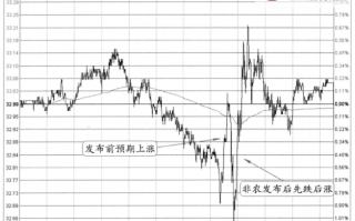 分时图非农信号案例3(图解)
