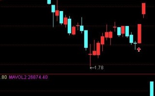 图解超跌股涨停板突破双底颈线位的打板技巧