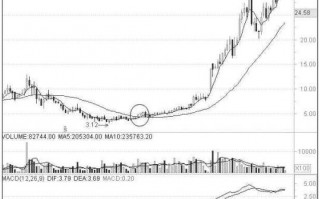 周均线黄金交叉的买入信号图解