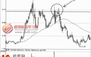 图解前高套牢盘处形成的双底形态多为假形态