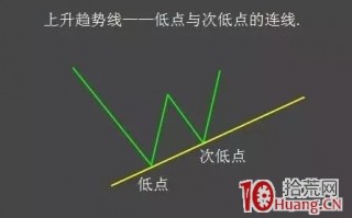 股评师K线形态技术分析常用到的画线工具（图解）