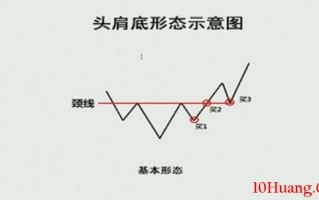 K线图高手进阶教程67：头肩底战法（图解）