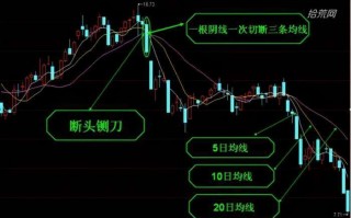 主力出货的几个明显K线形态（图解）