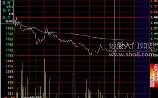 图解超短线卖出技巧：分时图均线卖点