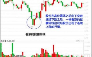 经典k线图解：看涨捉腰带线选股（图）