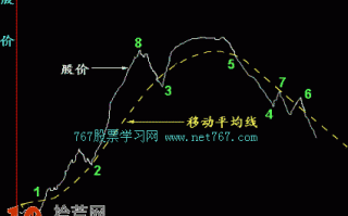 一图学会均线：均线买卖股票8大法则图解