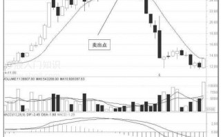 图解10周均线炒股的卖出技巧