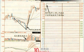 涨停板高手进阶教程 89：V形反转涨停，放量高开就买（图解）