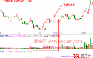 量价涨跌的实战逻辑分析1：不规则放量（图解）