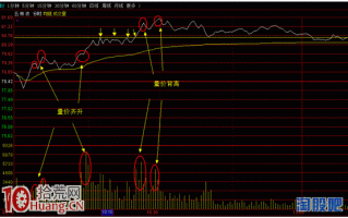 散户必须会的短线技术——量价背离分时卖出法（图解）