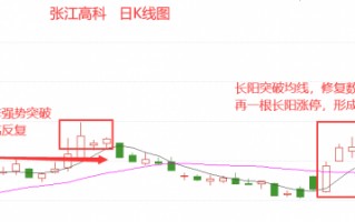 做突破交易,如何规避假突破信号?(图解) 做突破交易,如何规避假突破信号?(图解)