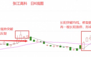 做突破交易，如何规避假突破信号？（图解）