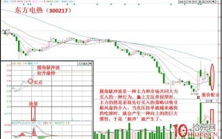 圆角脉冲波分时技巧抓涨停板（图解）
