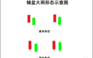 K线图高手进阶教程22：倾盆大雨K线战法（图解）