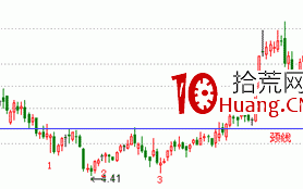 经典K线信号底部形态研究（十二）：三川底、三重底（图解）