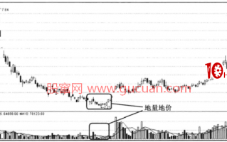 量价涨跌的实战逻辑分析3：地量地价（图解）
