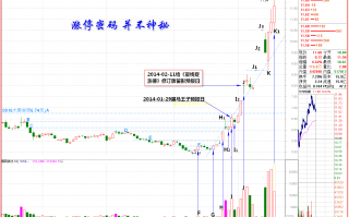 一个案例图解如何从量柱和量线抓涨停板