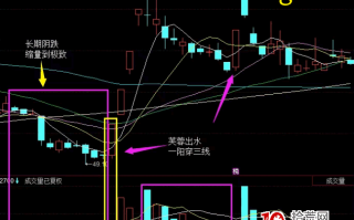 涨停战法六节课系列深度教程4：芙蓉出水战法（图解）