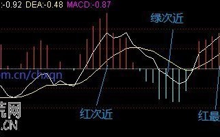 图解MACD红绿柱堆形态分析与多空能量转化