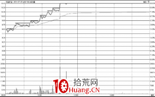 台阶式上涨分时走势的买点技巧（图解）