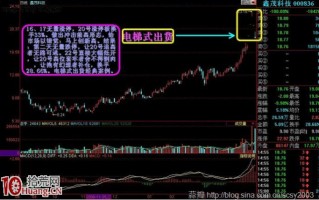 图解最惨烈和血腥的出货方式——断崖式出货