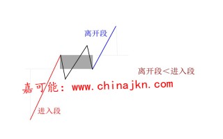 缠论入门教程8：《缠论标准特征：背驰》（图解）