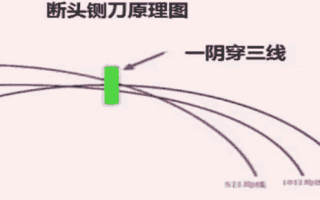 断头铡刀K线，多头逃命信号（图解）