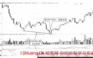 在炒股技术分析中什么多指标配合法则（图解）