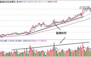 股价上升趋势时的成交量规律（图解）