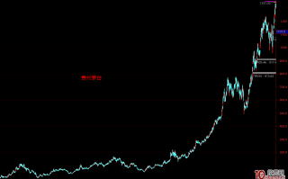 龙头股趋势战法系列教程 1：卷首篇