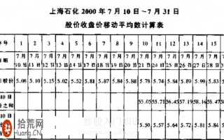 均线基础知识：移动平均线是怎么计算的