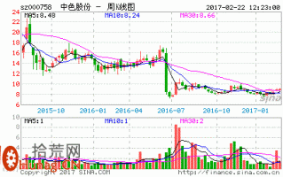 超级筹码理论讲座（二）：支撑阻挡定律