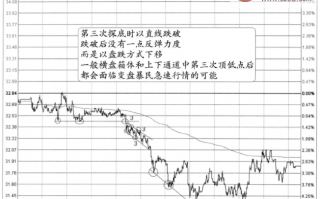 图解分时图变盘信号：不同的三次顶底特征