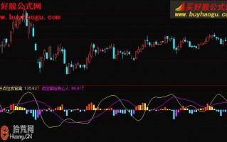 换手和背离副图指标 通达信公式（附图）