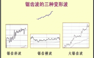 股票盘口分时语言之三大分时走势类型 3：锯齿波（图解）