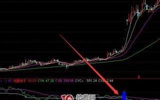 强势蓝色神准股票分析指标 通达信公式（附图）