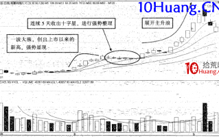强势股操作技巧深度教程17：强势股大涨启动前的特征（9）十字星横盘