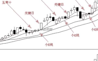 什么是五弯十调整形态？（图解）