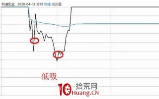 游资大佬小鳄鱼暴力赚钱的操盘秘技——小鳄鱼战法（图解）