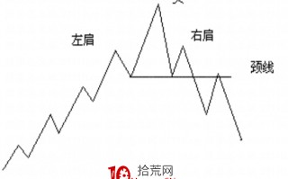 头肩顶战法的精髓（图解）