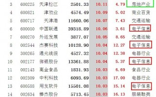 图解如何建立涨停板股票池，抓住涨停板回调的第二波买入