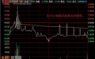 图解对敲式心电图分时出货走势