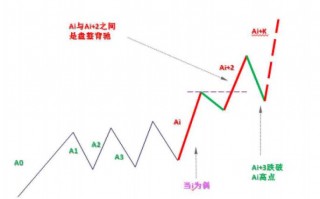 《缠论108课》40：同级别分解的多重赋格（同级别分解篇）