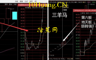 地天板信号——弱转强（图解）