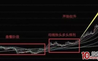 三种可以作为买入的均线形态（图解）